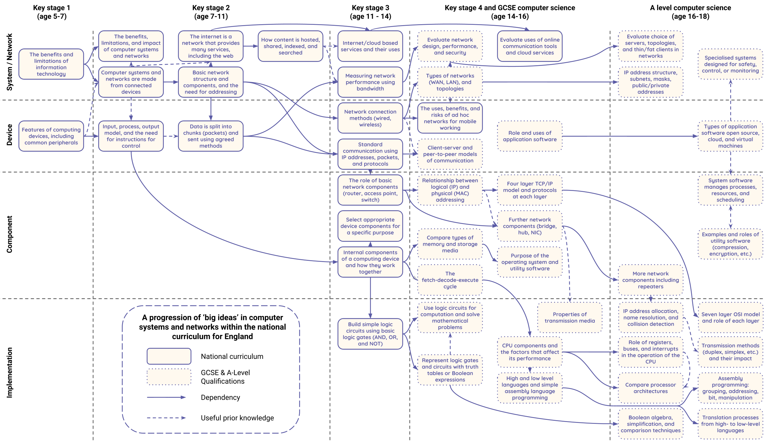 Progression within Computer Systems and Networks